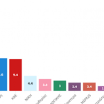 Ιταλία-ευρωεκλογές: Στο 39,2% η προσέλευση στις κάλπες των Ιταλών έως τις 7 το βράδυ